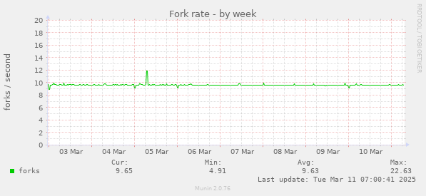 Fork rate