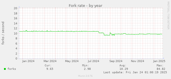 Fork rate