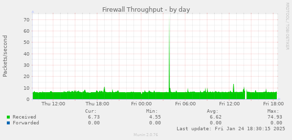 Firewall Throughput