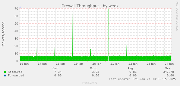 Firewall Throughput