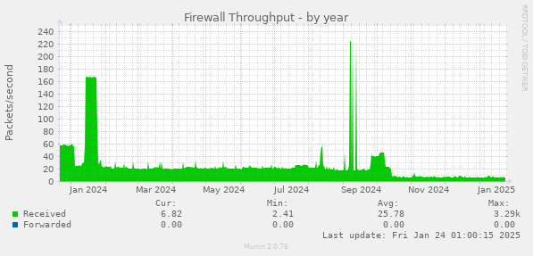 Firewall Throughput