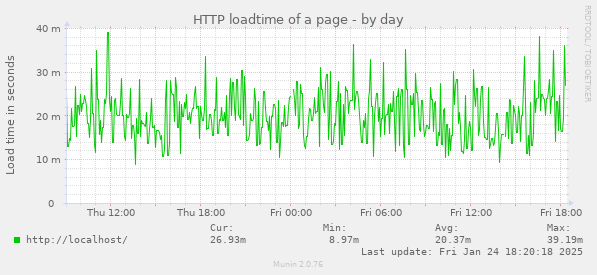 HTTP loadtime of a page