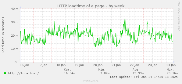 HTTP loadtime of a page