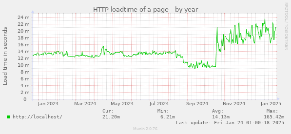 HTTP loadtime of a page