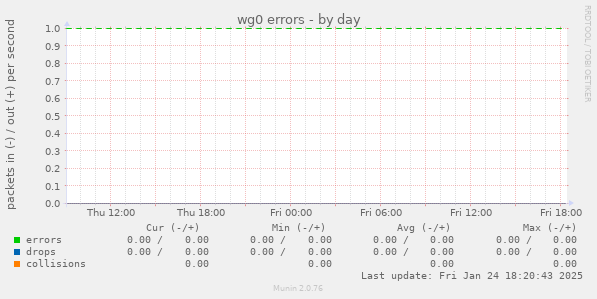 wg0 errors