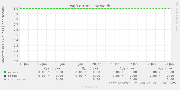 wg0 errors