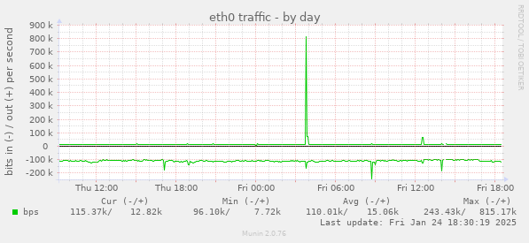 eth0 traffic