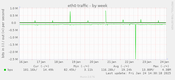 eth0 traffic