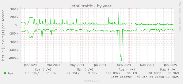 eth0 traffic