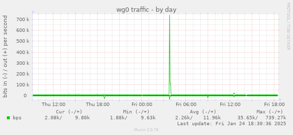 wg0 traffic