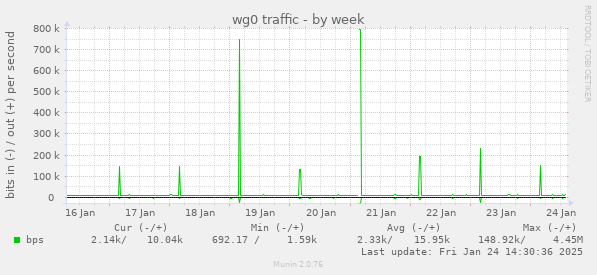 wg0 traffic