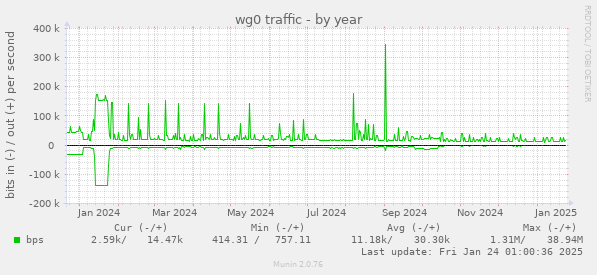 wg0 traffic