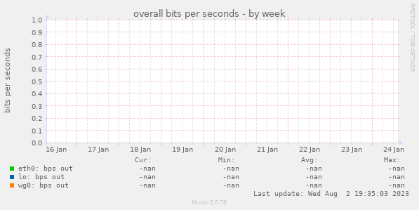 overall bits per seconds