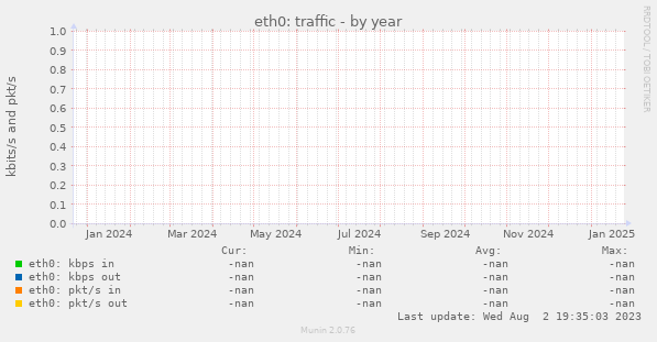 eth0: traffic