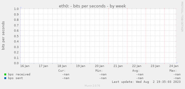 eth0: - bits per seconds