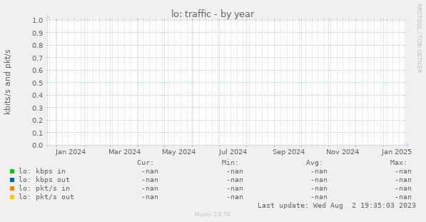 lo: traffic