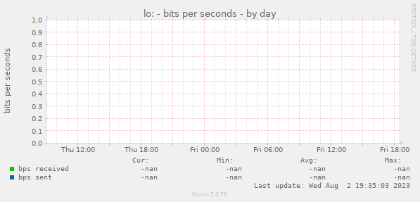 lo: - bits per seconds