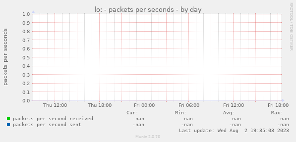 lo: - packets per seconds