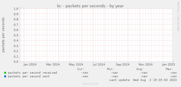 lo: - packets per seconds