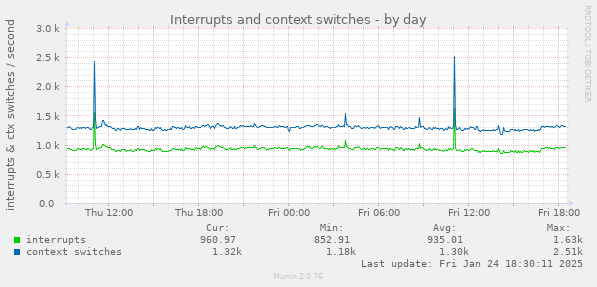 Interrupts and context switches