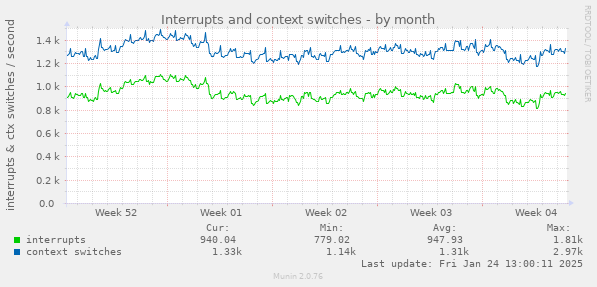 Interrupts and context switches