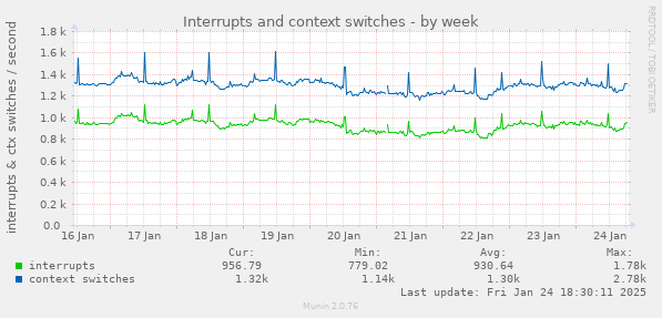 Interrupts and context switches