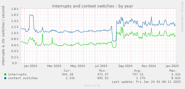 Interrupts and context switches