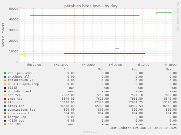 ip6tables bites ipv6