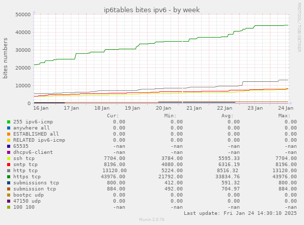 ip6tables bites ipv6