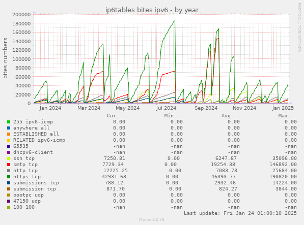 ip6tables bites ipv6