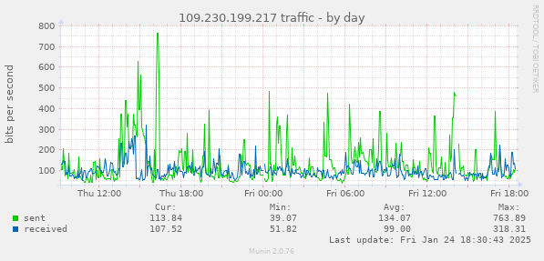 109.230.199.217 traffic