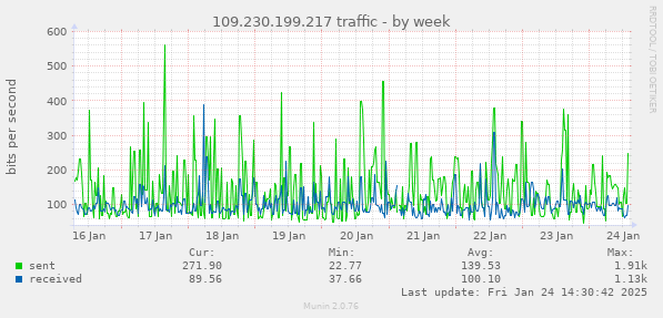 109.230.199.217 traffic