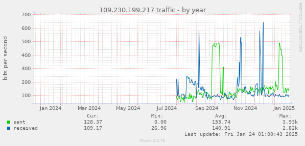 109.230.199.217 traffic