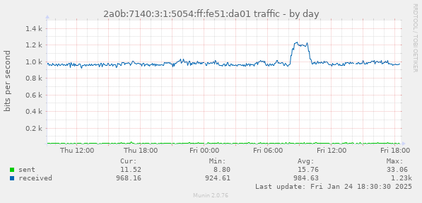 2a0b:7140:3:1:5054:ff:fe51:da01 traffic