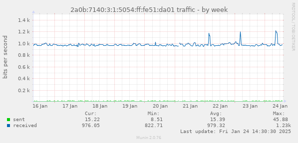 2a0b:7140:3:1:5054:ff:fe51:da01 traffic