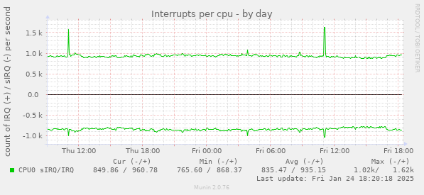 Interrupts per cpu