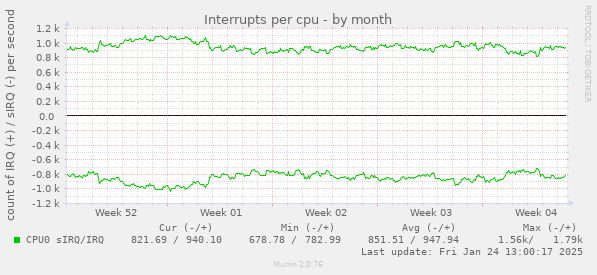 Interrupts per cpu