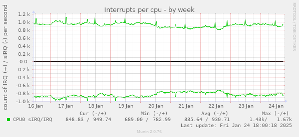 Interrupts per cpu