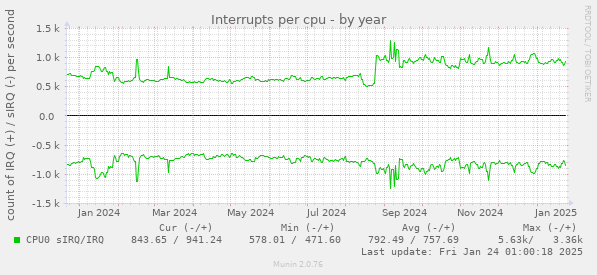 Interrupts per cpu