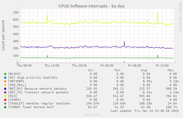 CPU0 Software interrupts