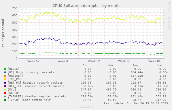 CPU0 Software interrupts