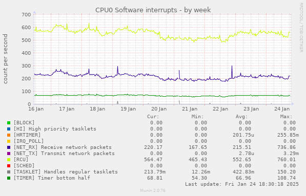 CPU0 Software interrupts