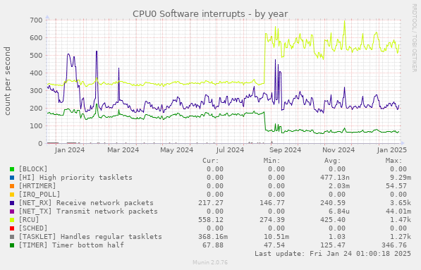 CPU0 Software interrupts