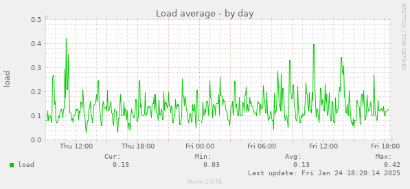 Load average