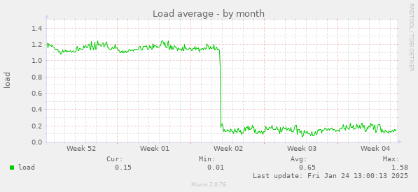 Load average