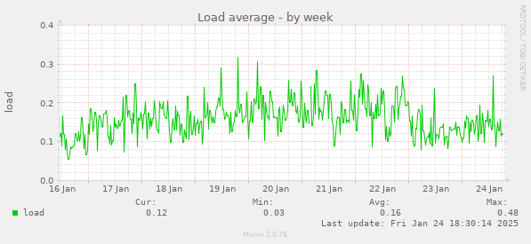 Load average