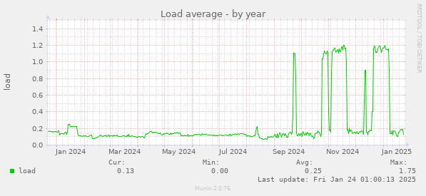 Load average