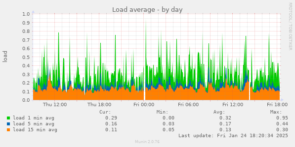 Load average