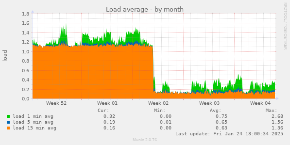 Load average