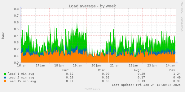 Load average